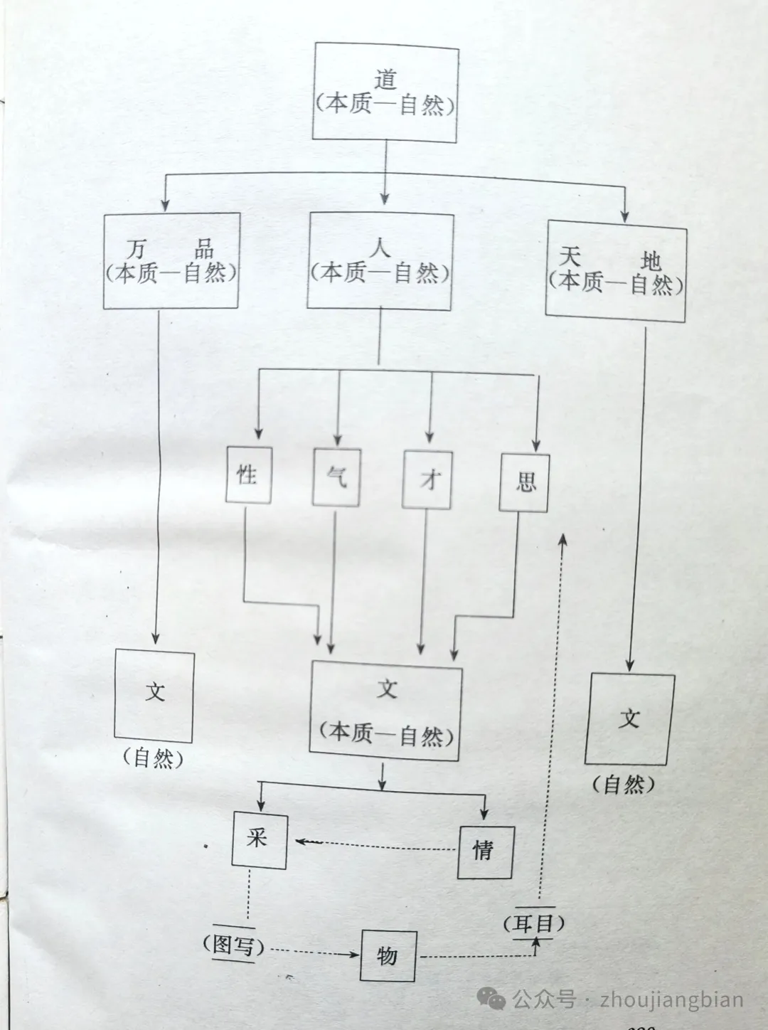 《文心雕龙》理论关系图