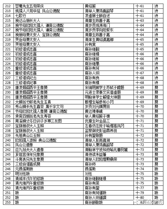 週江边三修族谱历代文献录